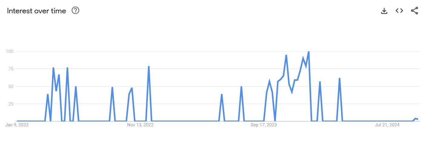 wallahi im finished google trends