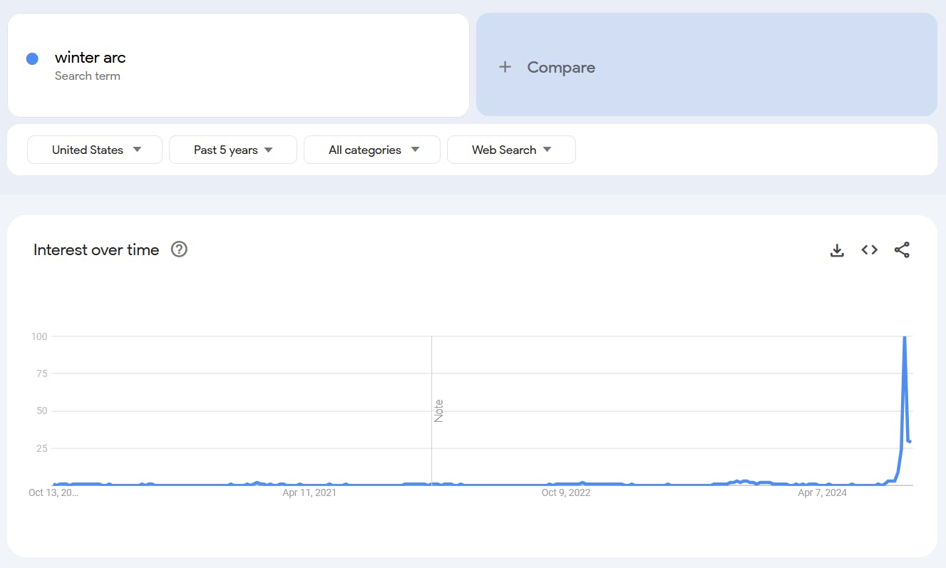 Google trends report for the term 'Winter Arc.'