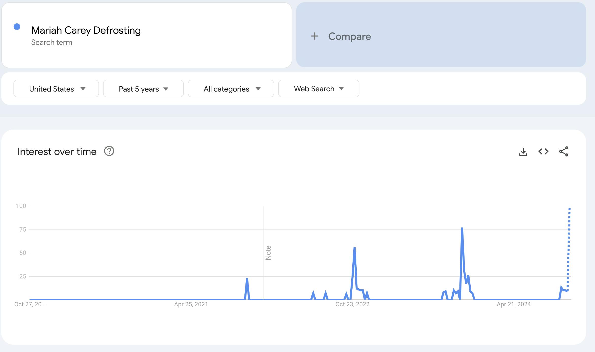 a google trends graph showing a bump in popularity of the phrase 'mariah carey defrosting'