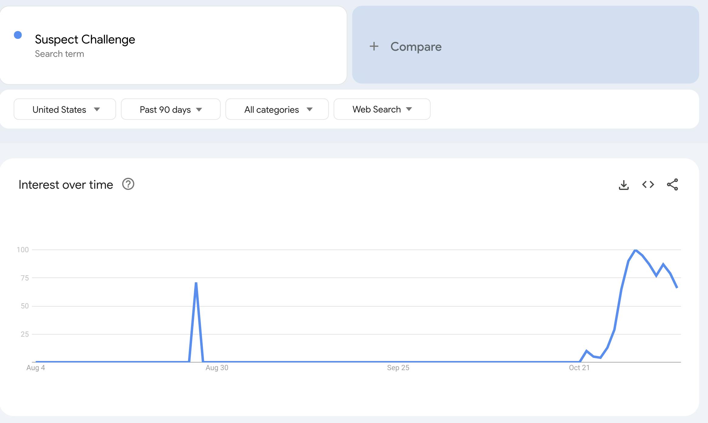 A screengrab of a google trend page for 'Suspect Challenge'