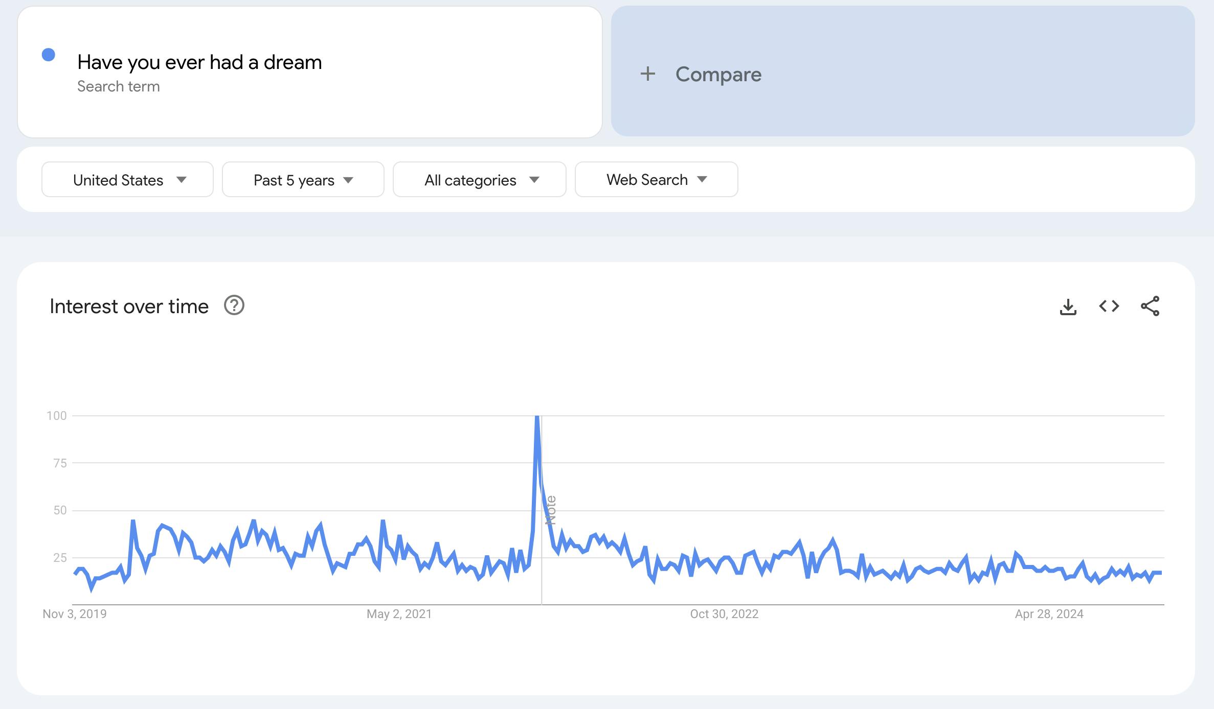 A photo of a google trends graph for 'have you ever had a dream'