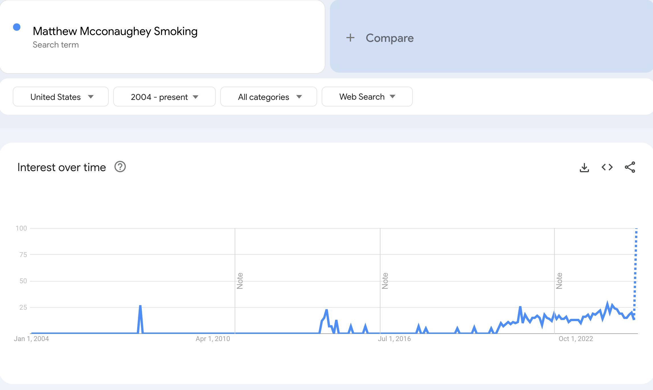 A Google Trends graph of the popularity of the matthew mcconaughey smoking meme