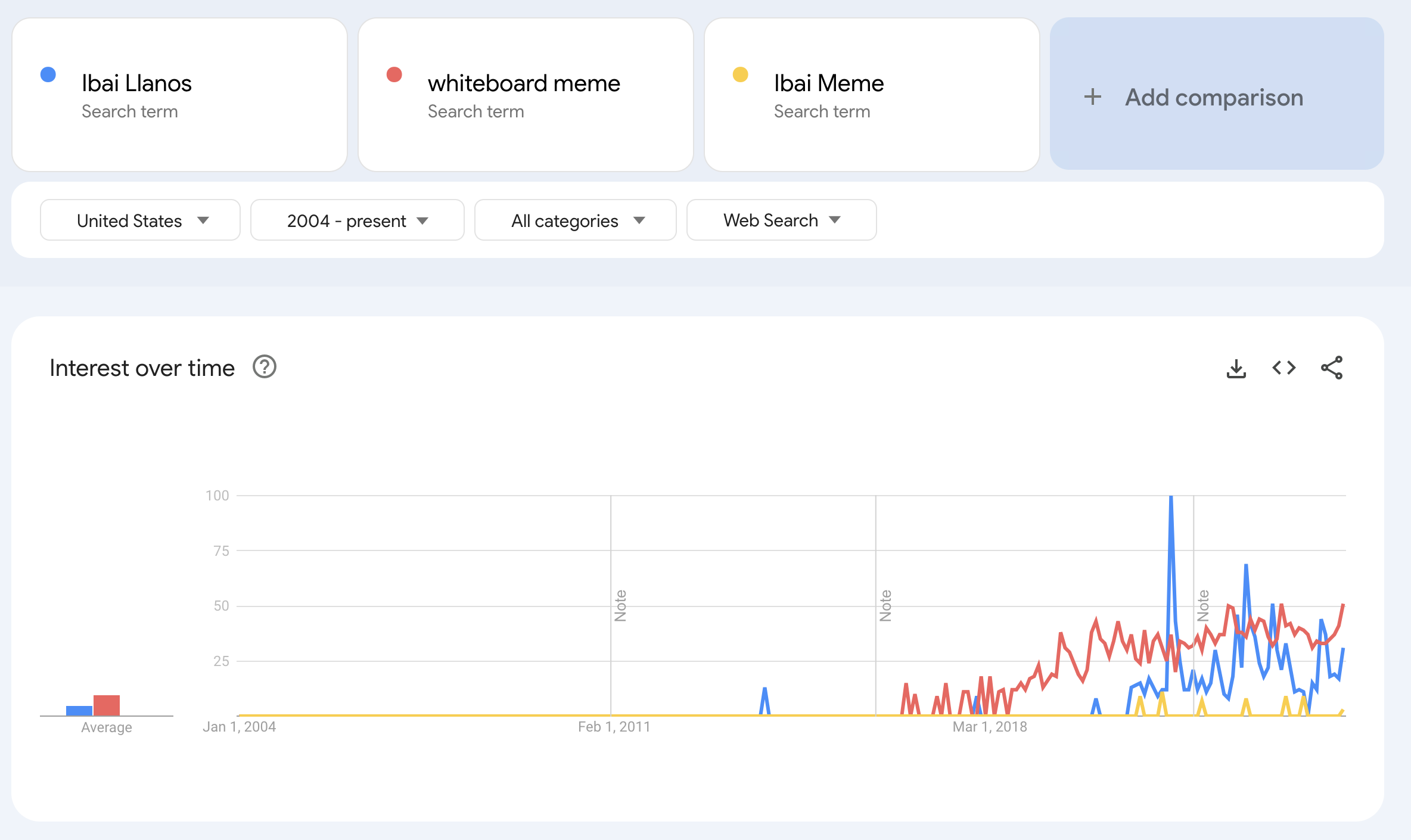 A Google Trends graph using both Ibai Llanos' name, Ibai meme and whiteboard meme, showing peak popularity in August 2021