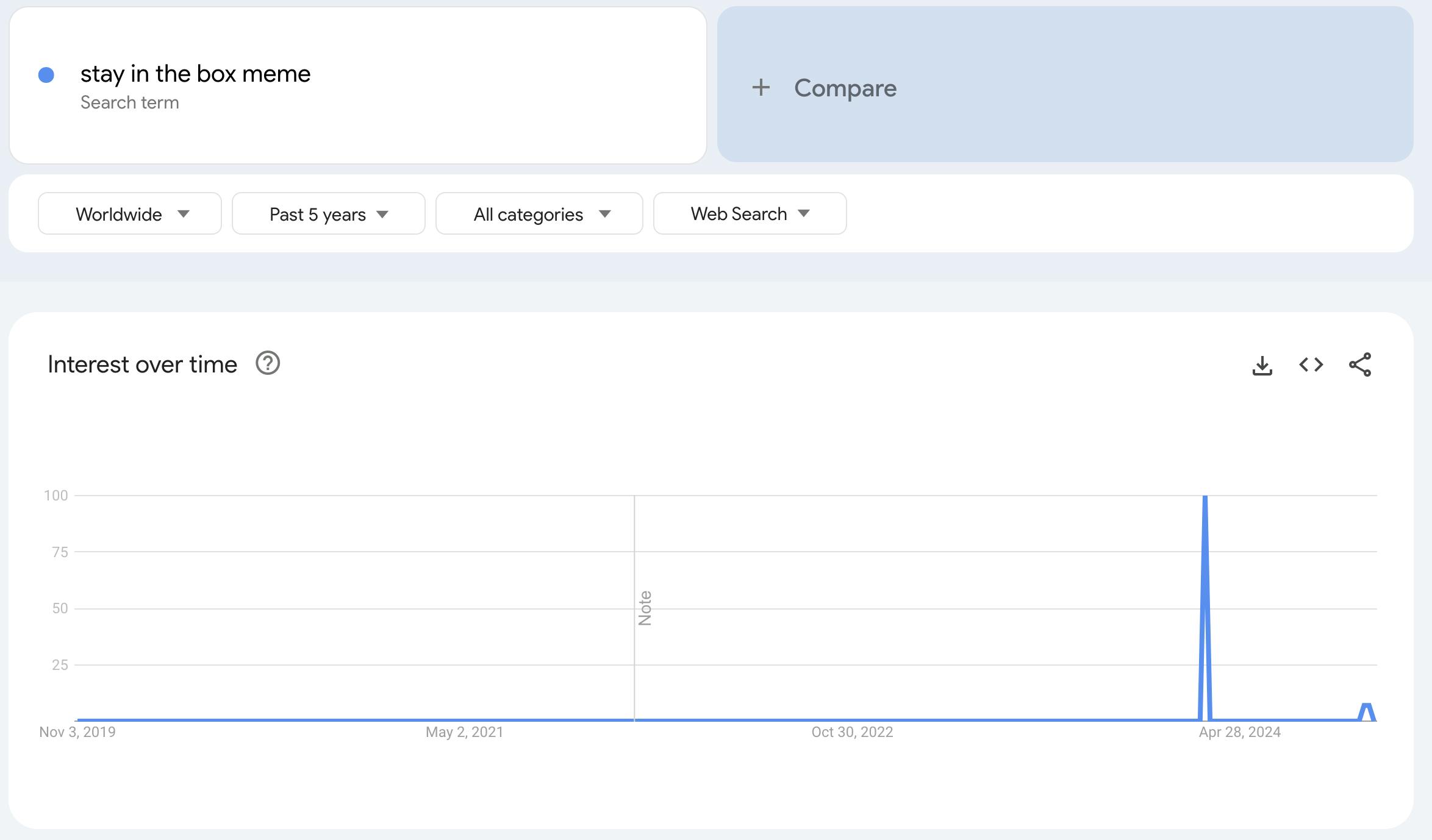 Google Trends graphic of the 'stay in the box' meme showing peak interest in March, 2024.