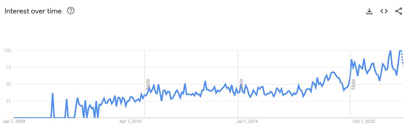 blood for the blood god google trends