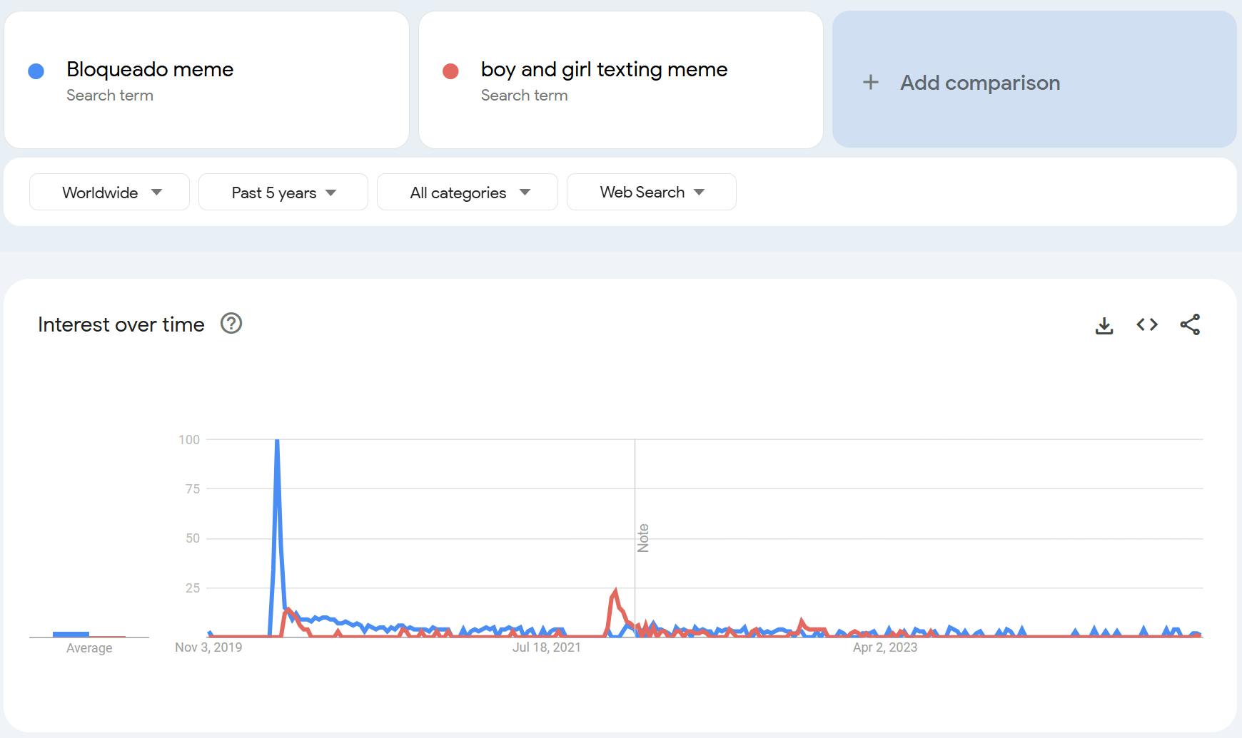 Google Trend graph of the Bloqueado and boy and girl texting memes.