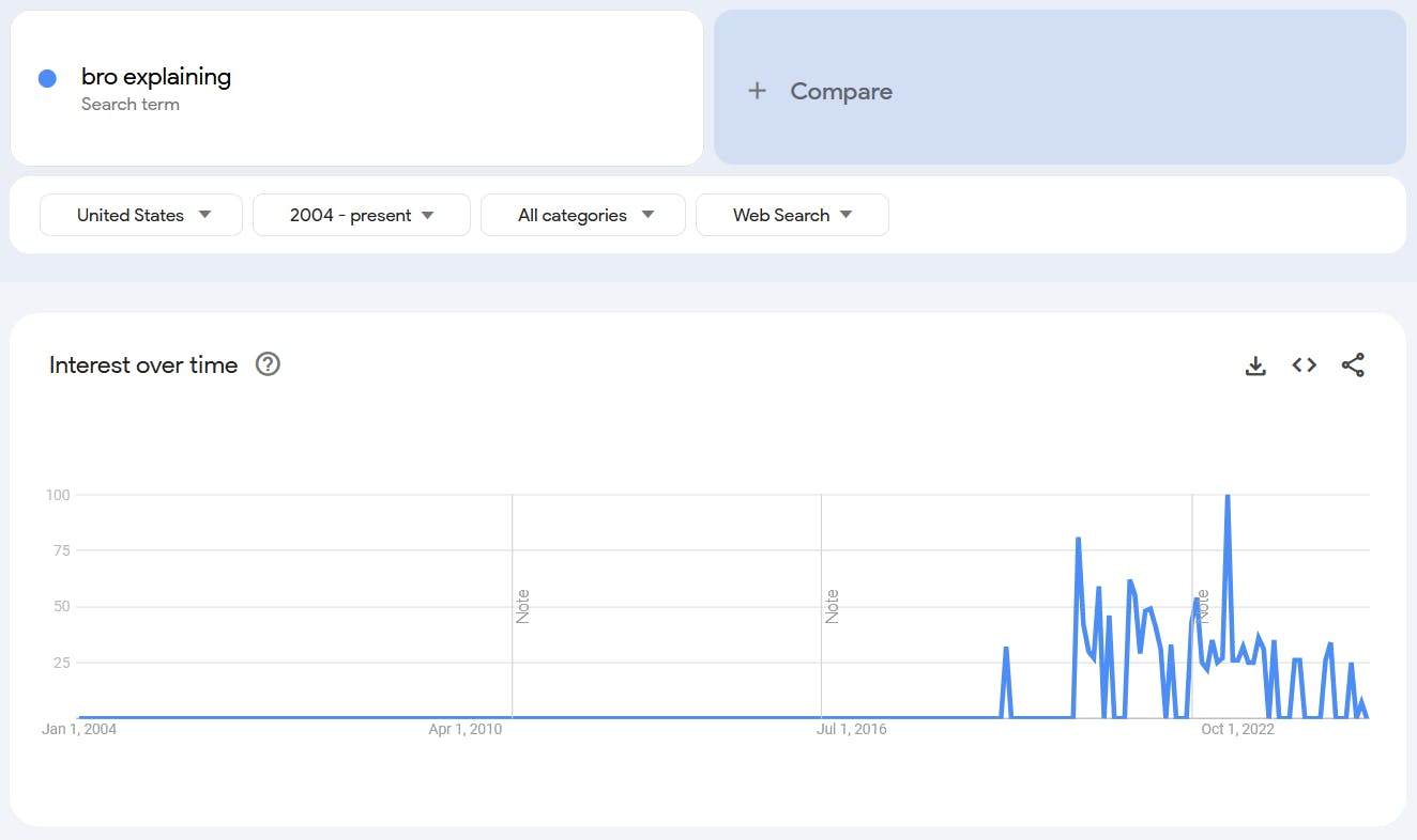 Google Trends report for the term 'Bro Explaining.'