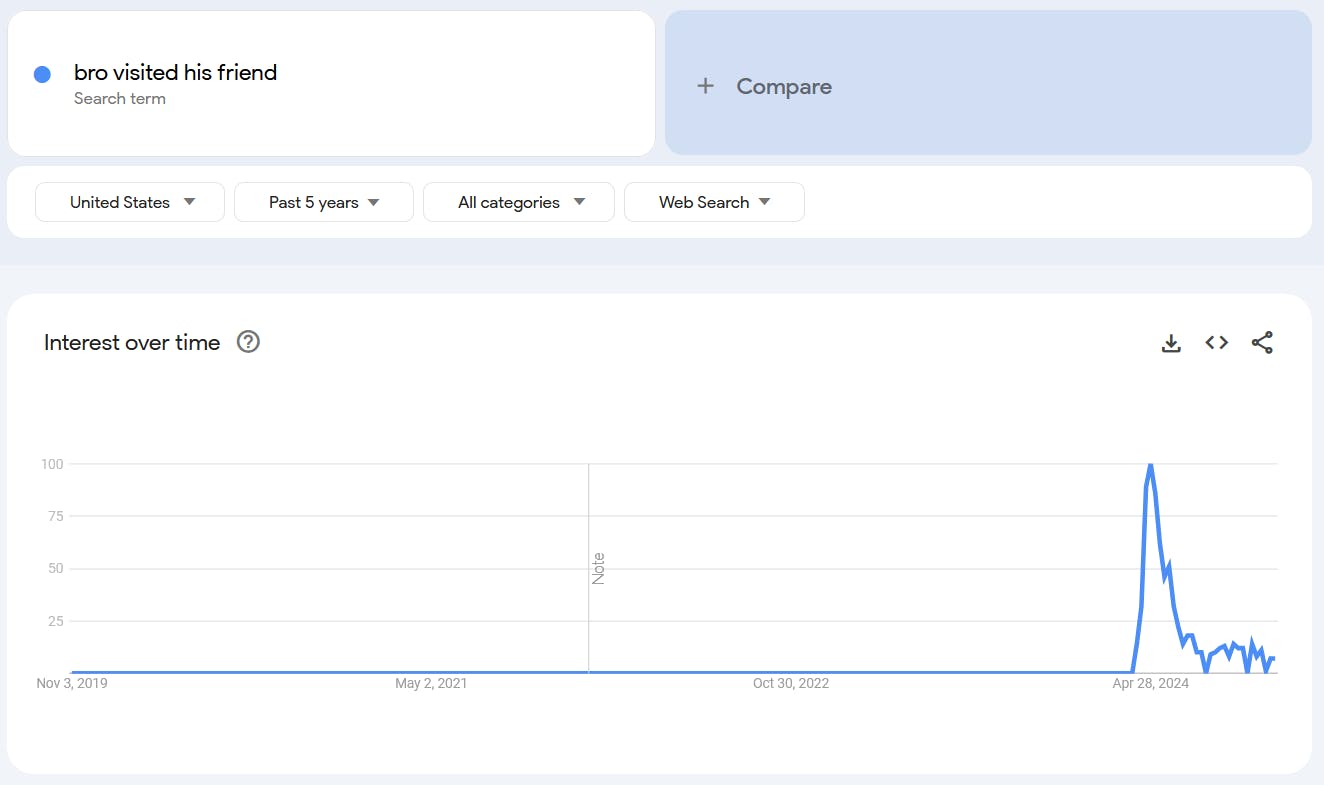 Google Trends report for the term 'Bro Visited His Friend.'