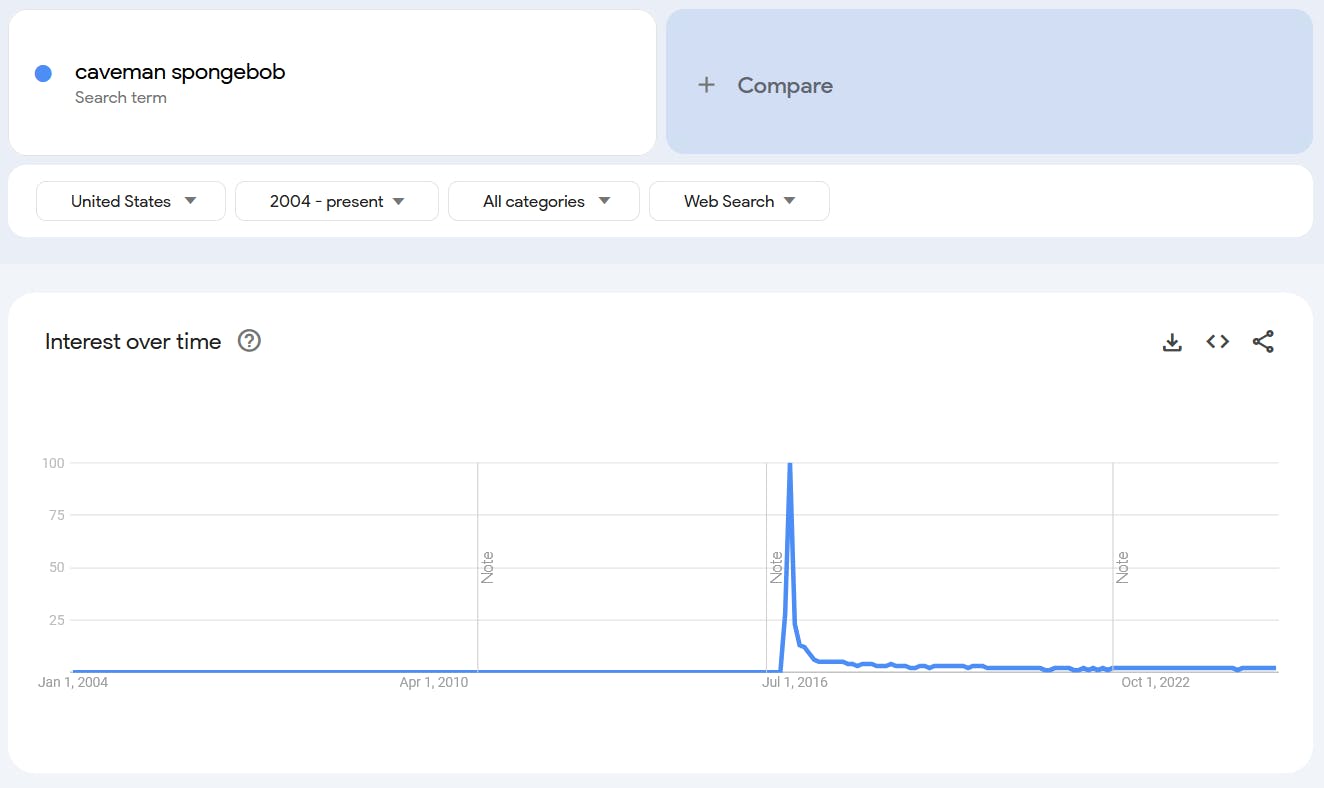 Google Trends report for the term 'Caveman SpongeBob.'