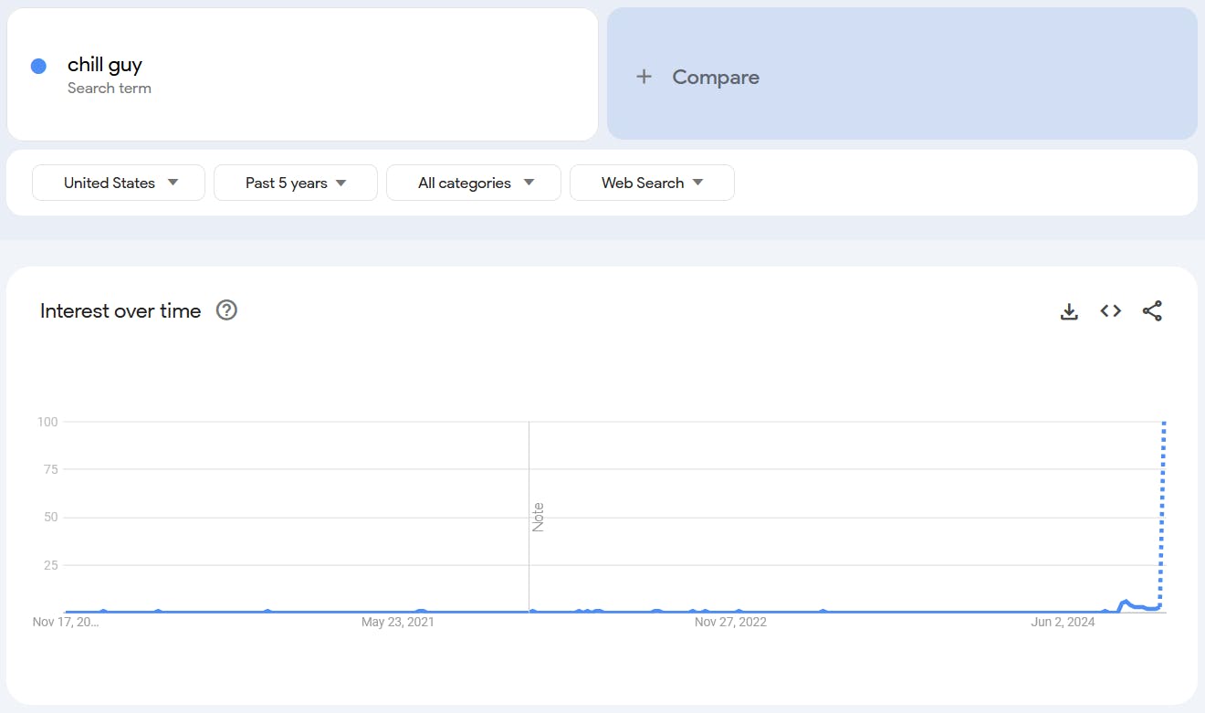 Google Trends report for the term 'chill guy.'