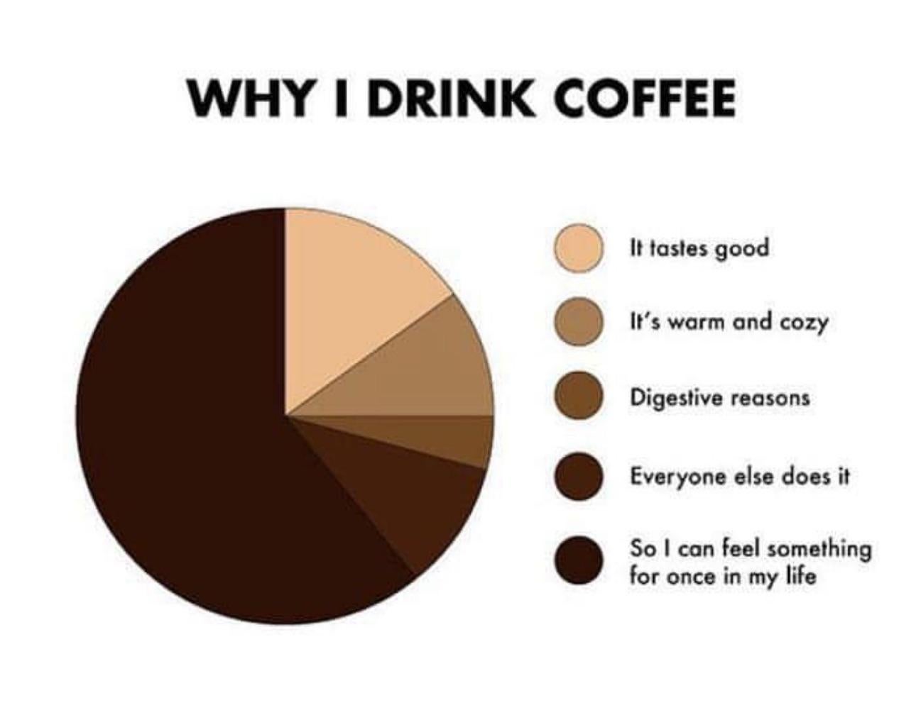 Pie graph meme of 'why I drink coffee.'