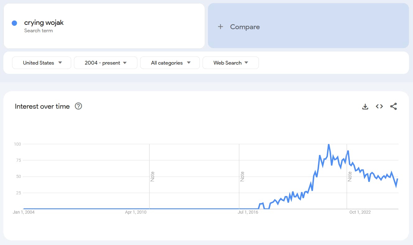 Google Trends report for the term 'Crying Wojak.'