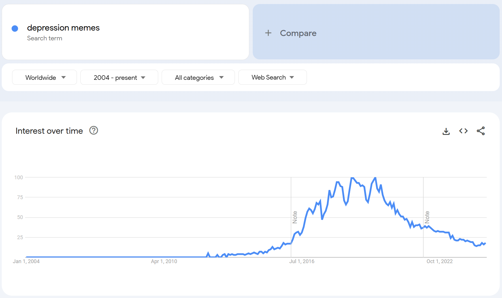 Google Trends of 'depression memes.'