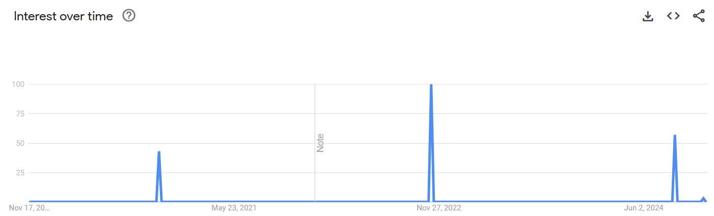 Destiel confession google trends