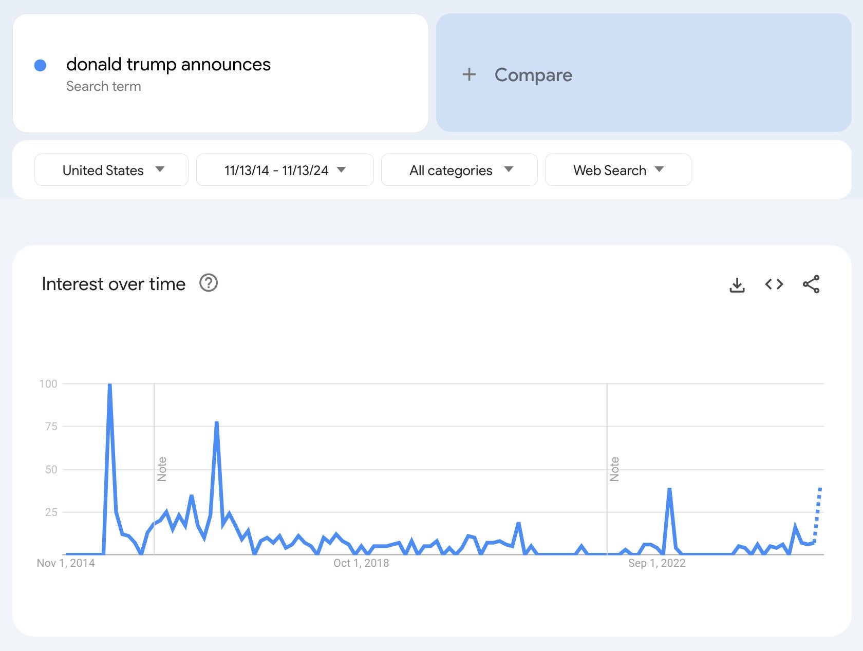 Donald Trump announces Google Trends