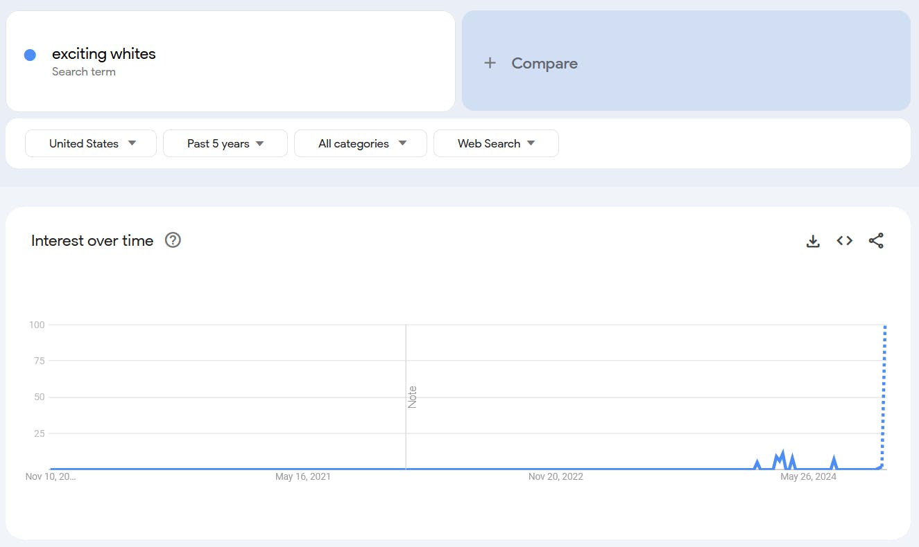 Google Trends report on the term 'Exciting Whites.'