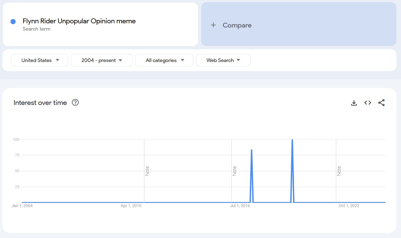 Google Trends report for the term 'Flynn Rider Unpopular Opinion meme.'