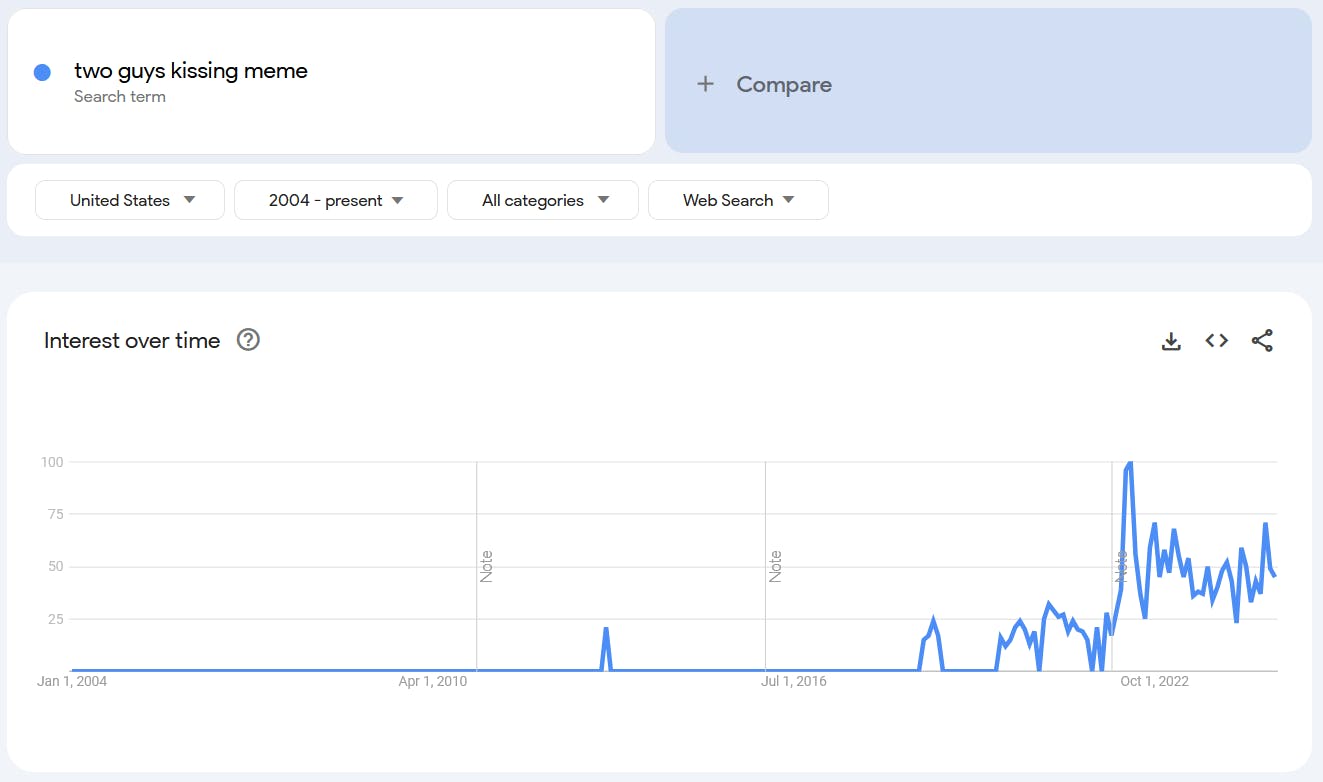 Google Trends report for the term 'two guys kissing meme.'