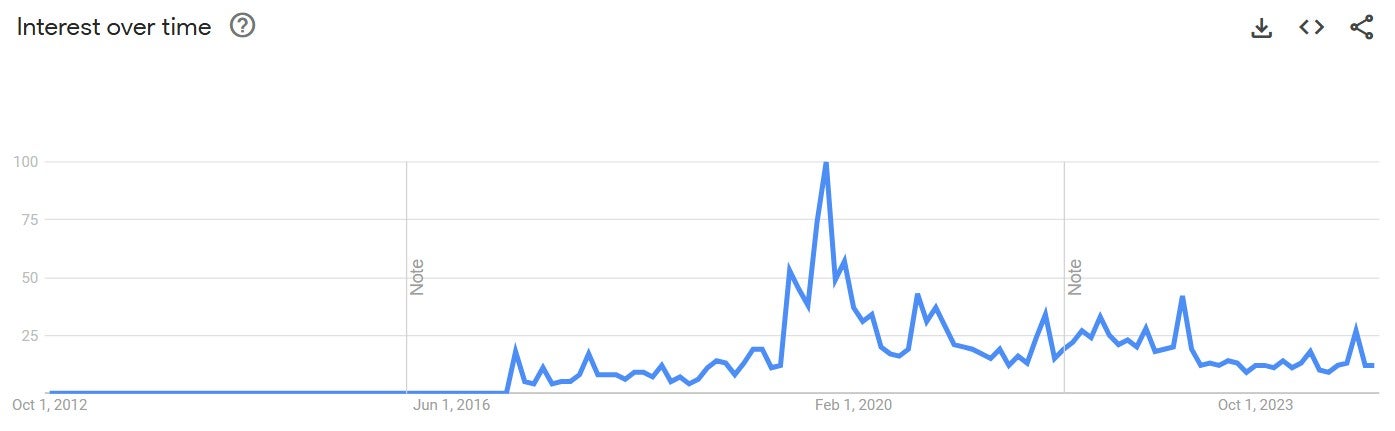 Google trends ps1 hagrid