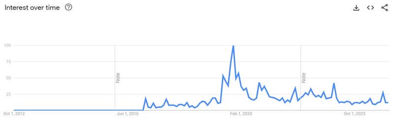 Google trends ps1 hagrid