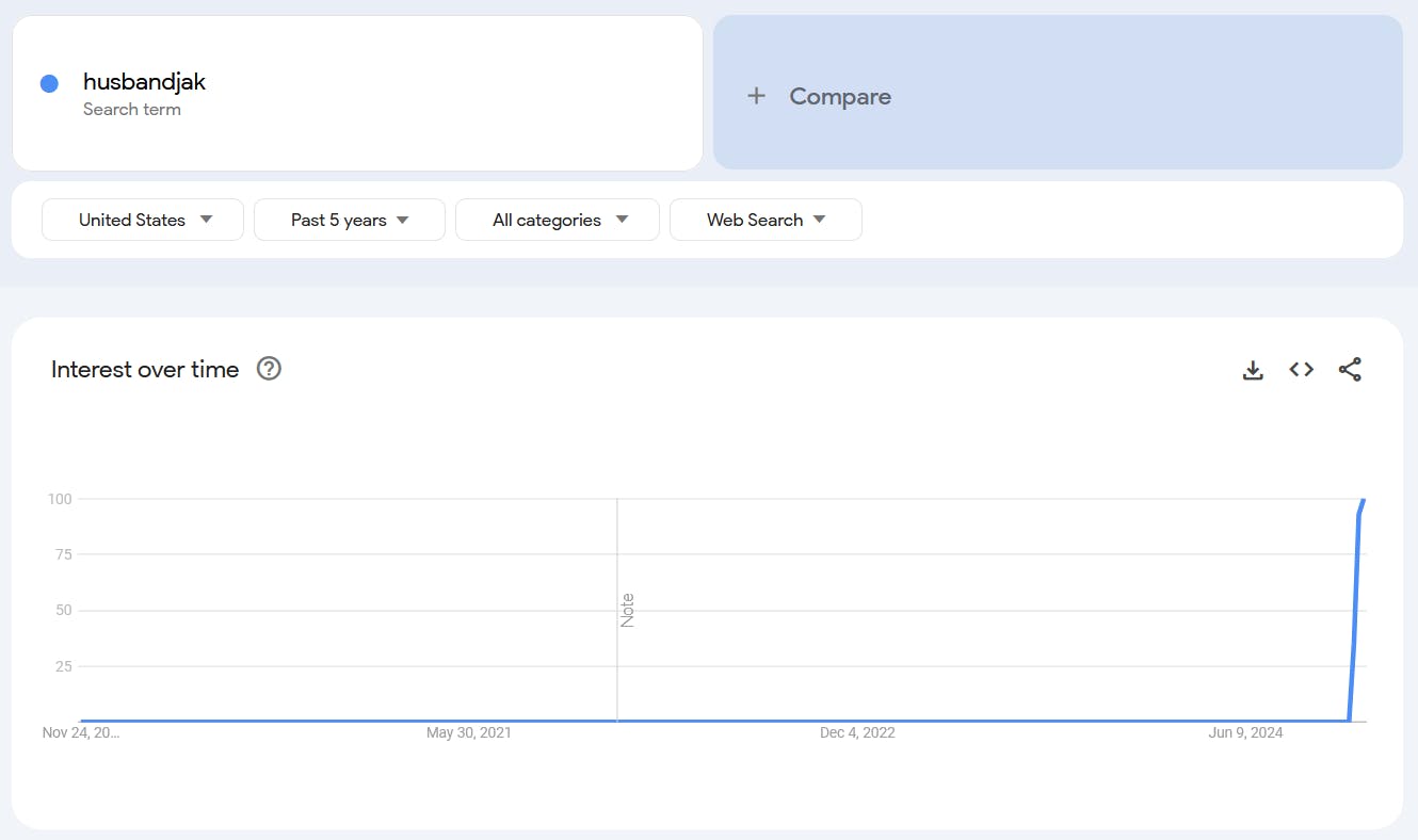 Google Trends report for the term 'Husbandjak.'