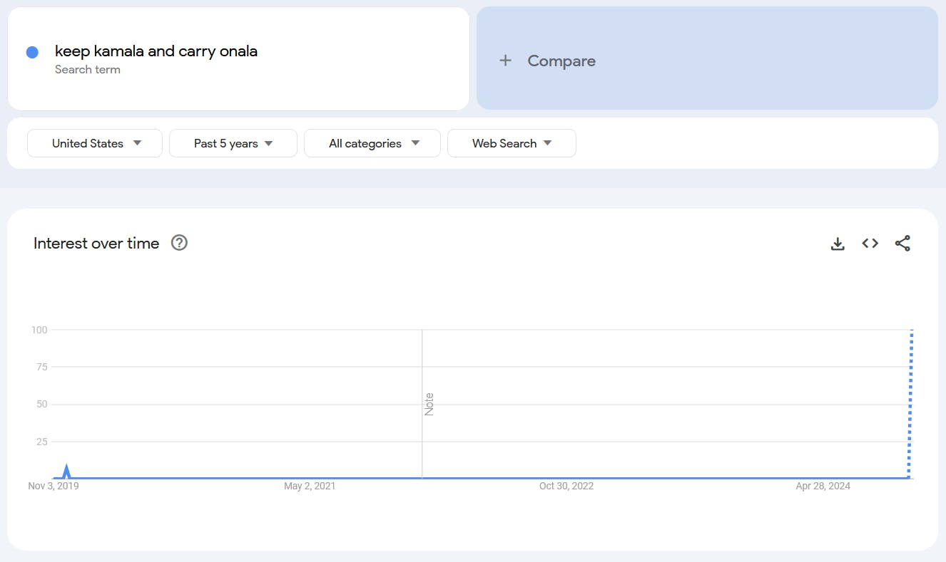 Google Trends report for the term 'Keep Kamala and Carry Onala.'