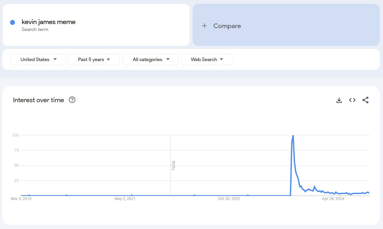 Google Trends report for the term 'Kevin James meme.'