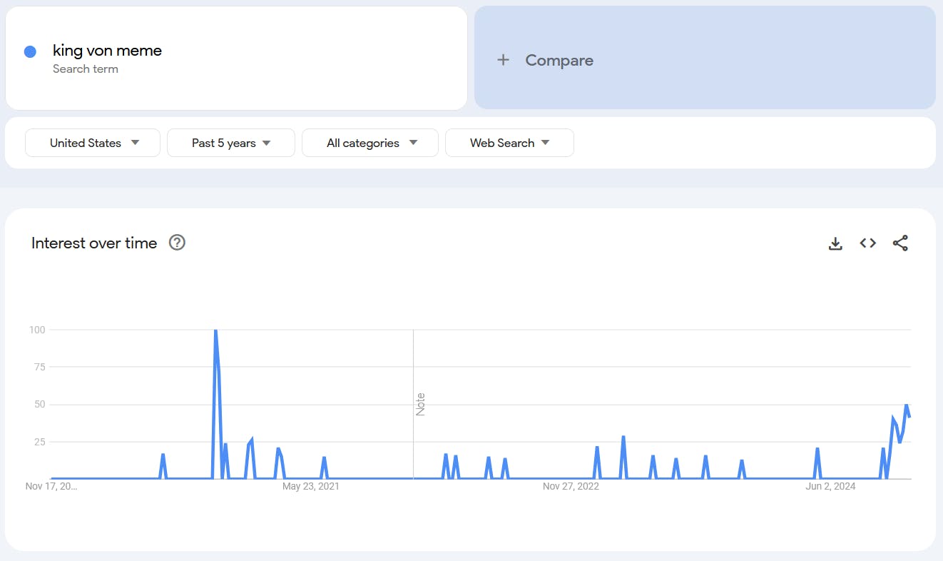 Google Trends report for the term 'King Von memes.'