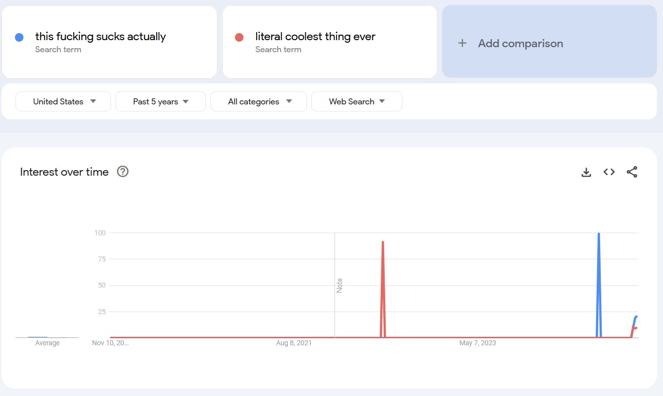 Google Trends report for 'This Fucking Sucks Actually' and 'Literal Coolest Thing Ever.'