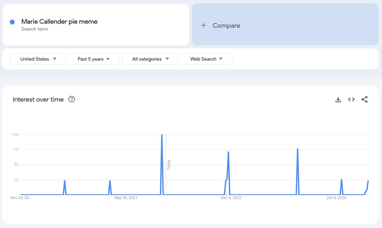 Google Trends report for the term 'Marie Callender Pie meme.'