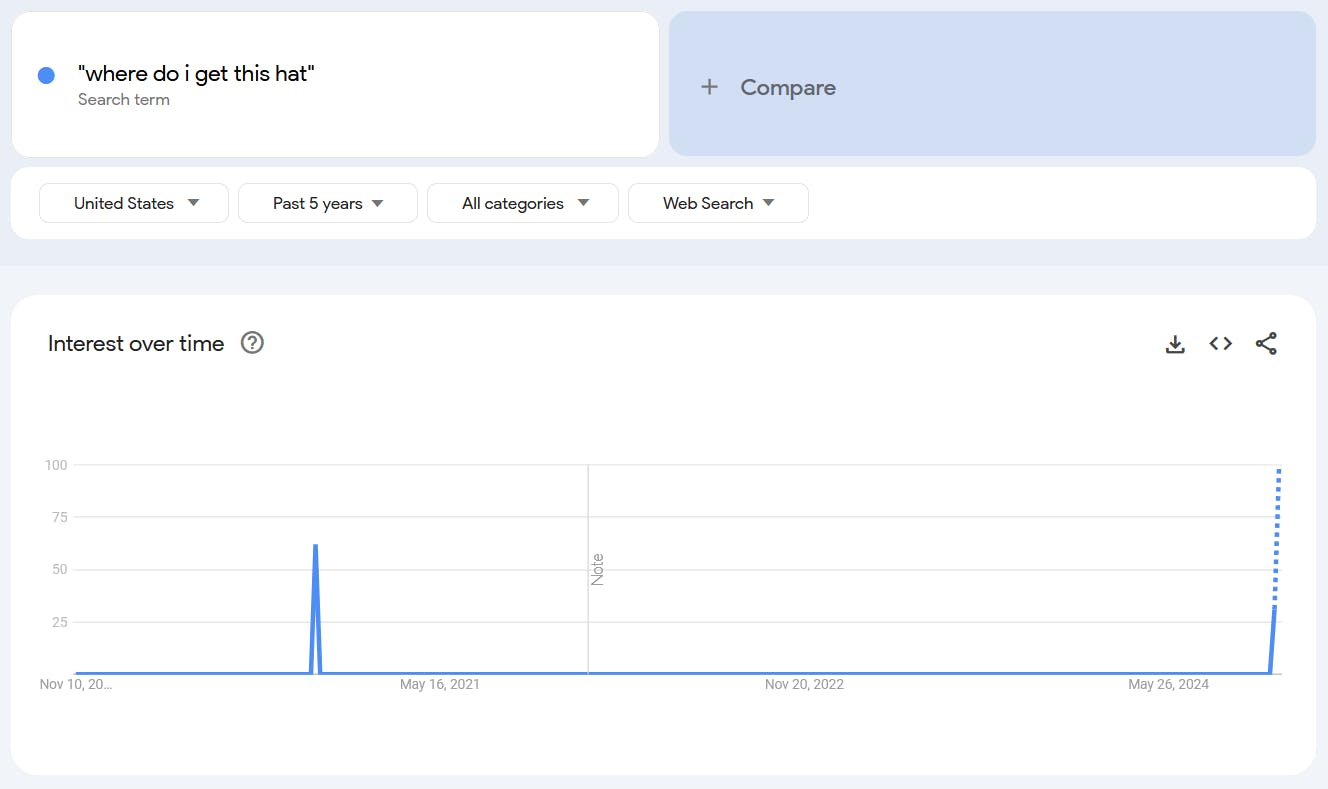 Google Trends report for the term 'Where Do I Get This Hat.'