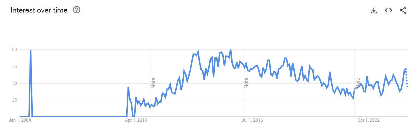no this is patrick google trends