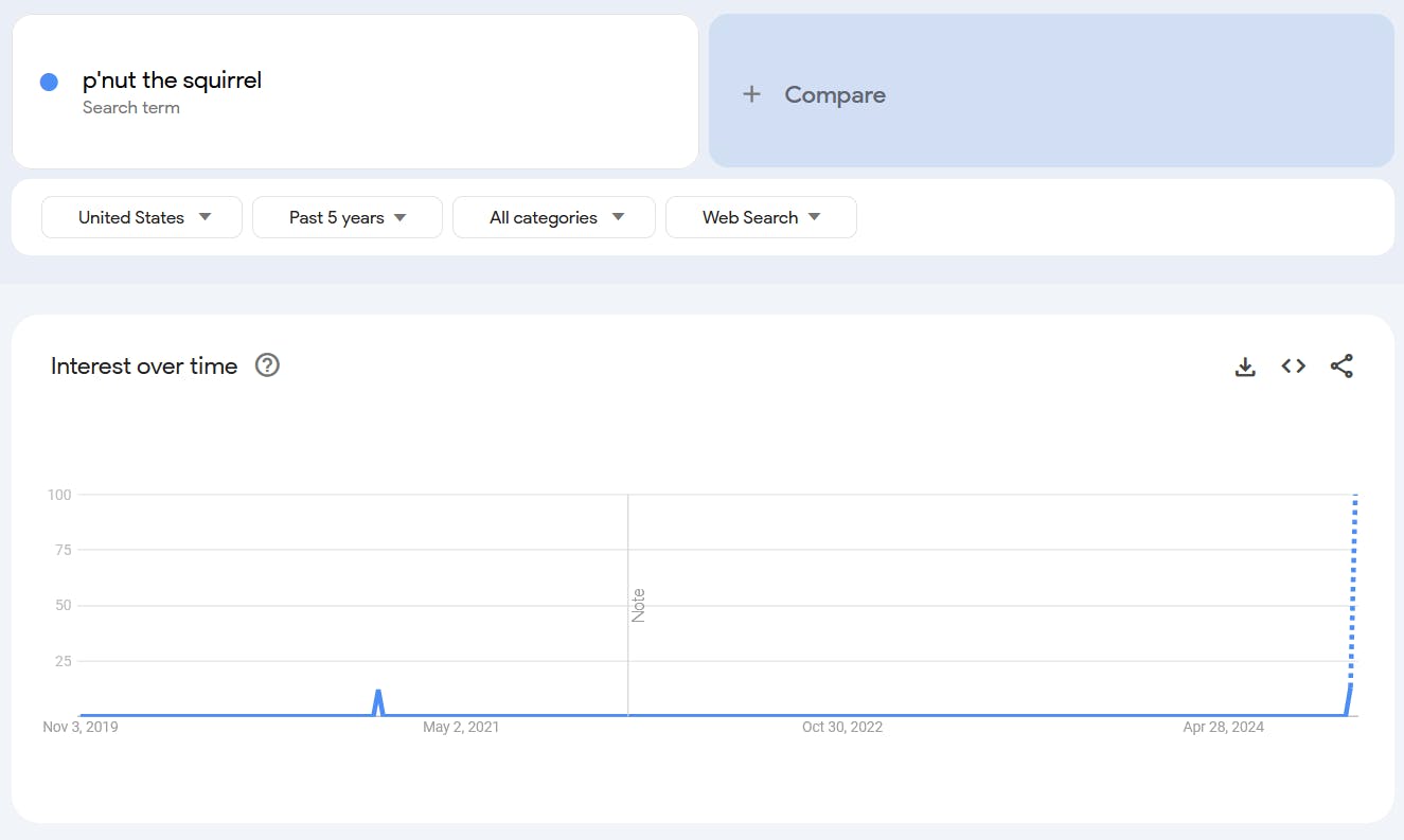 Google Trends report for the term 'P'Nut The Squirrel.'