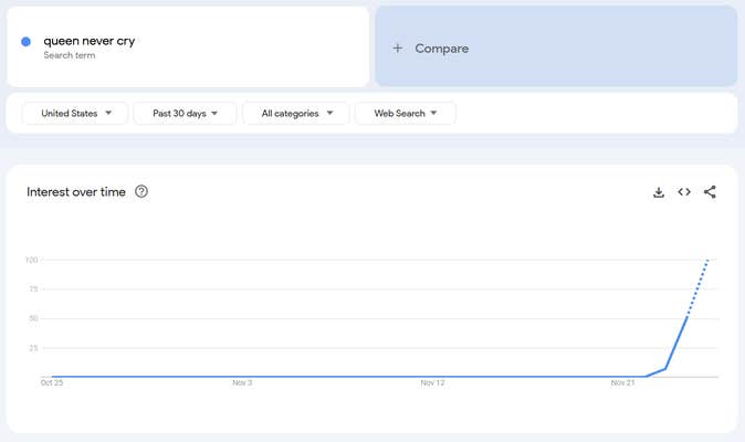Google Trends report for the term "Queen Never Cry."
