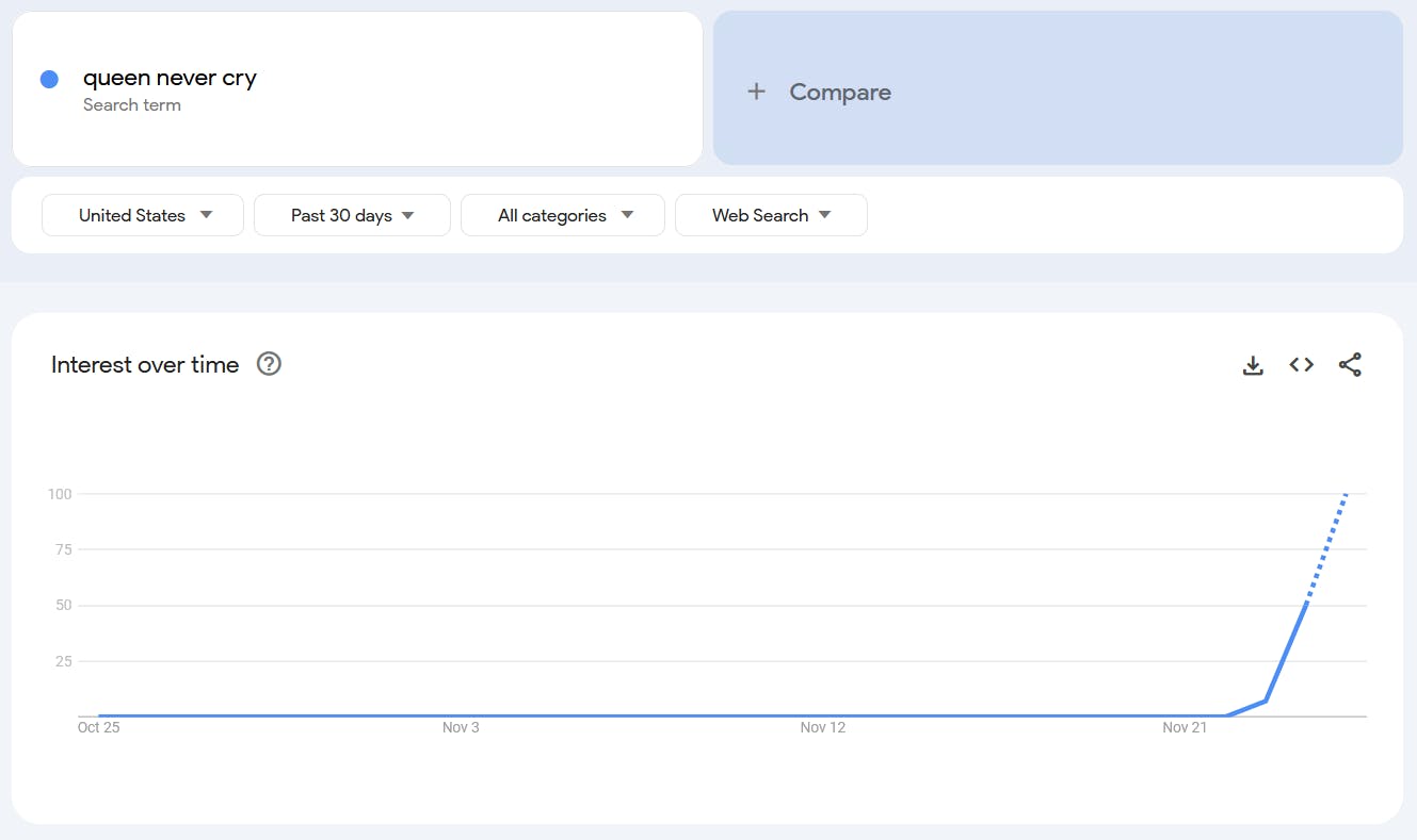 Google Trends report for the term 'Queen Never Cry.'