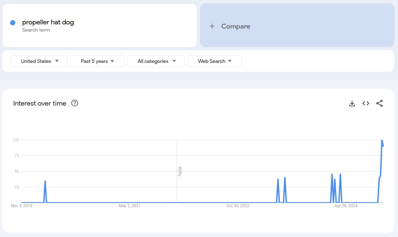 Google Trends report for the term 'propeller hat dog.'