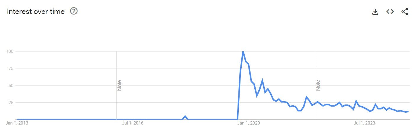 so anyway i started blasting google trends