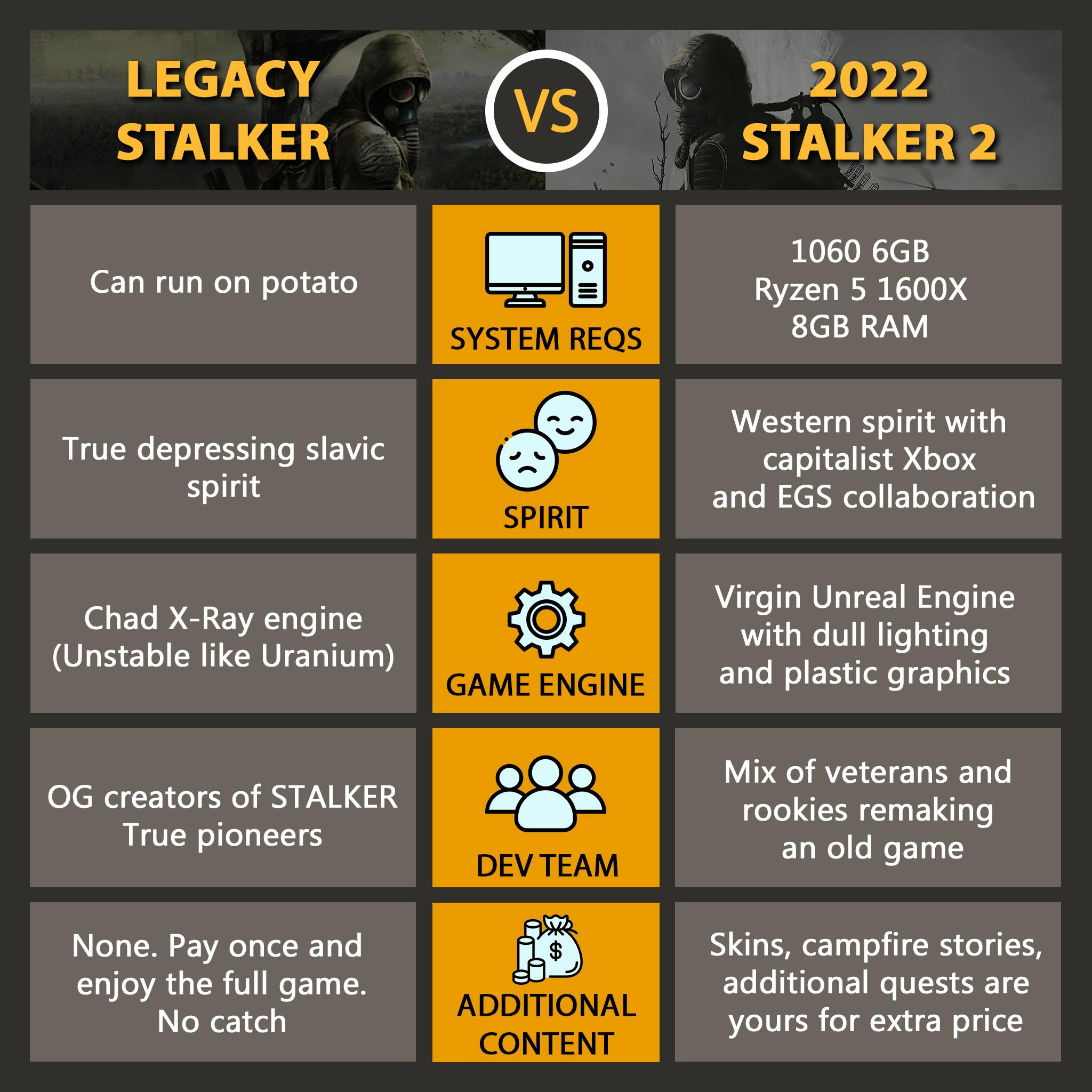 A comparison chart of Stalker 2 poking fun at the games via meme.