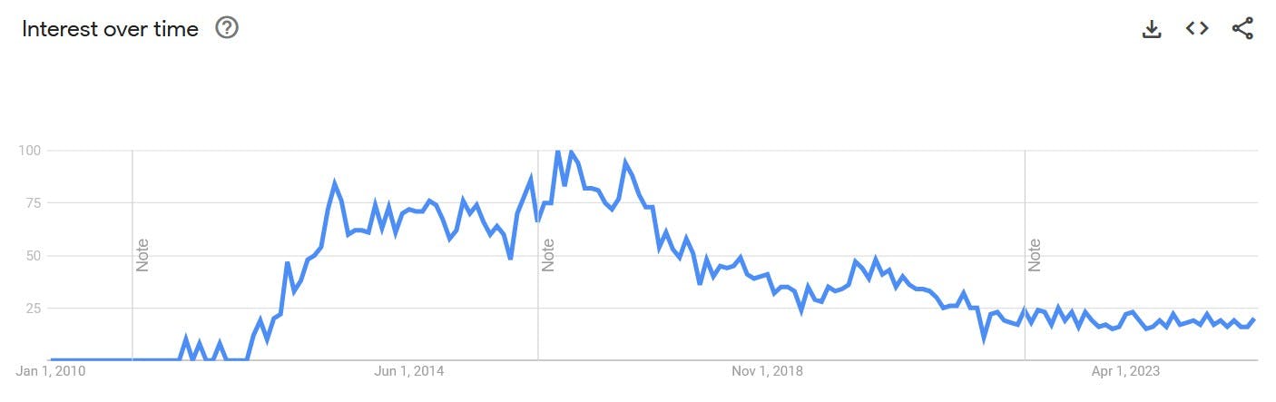 why not both google trends