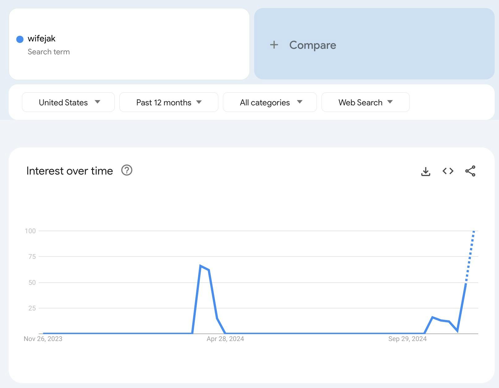 wifejak meme google trends