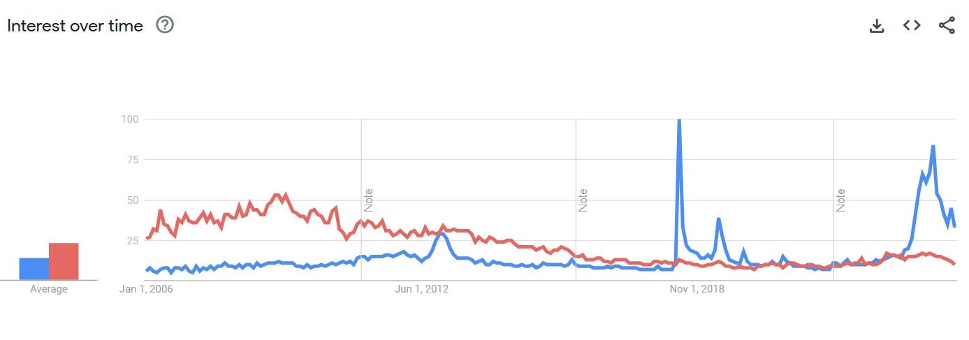 womp womp google trends