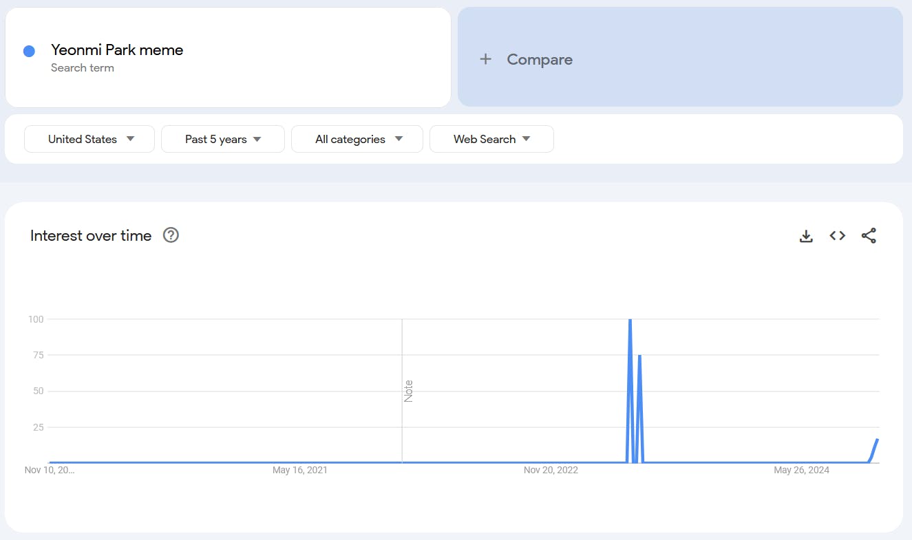 Google Trends report on the term 'Yeonmi Park meme.'