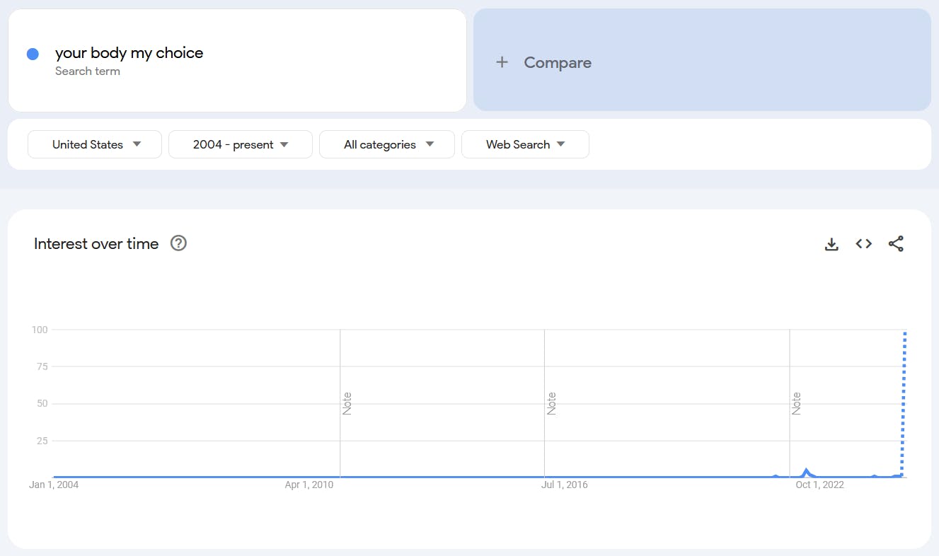 Google Trends report for the term 'Your Body My Choice.'