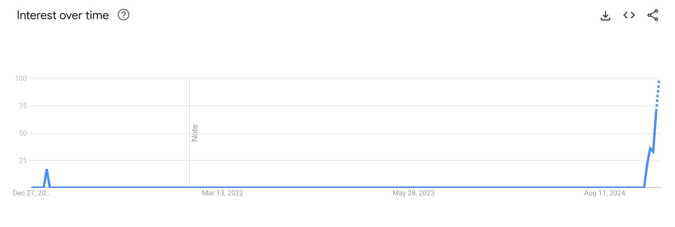 amir the uber eats guy meme google trends