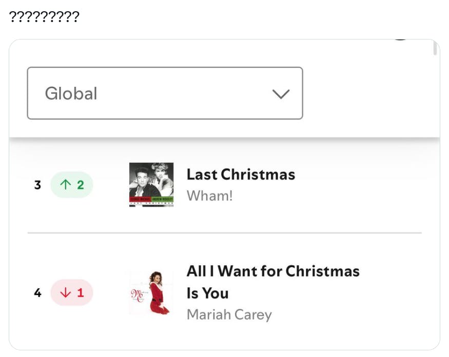 Christmas meme showing that Last Christmas by Wham! Is more popular than Mariah Carey's famous rendition, All I Want for Christmas is You'.