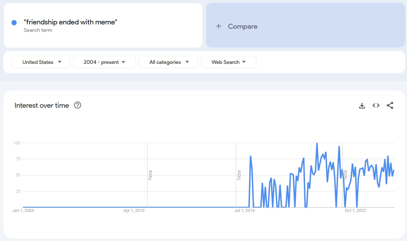 Google Trends report for the term 'Friendship Ended With meme.'