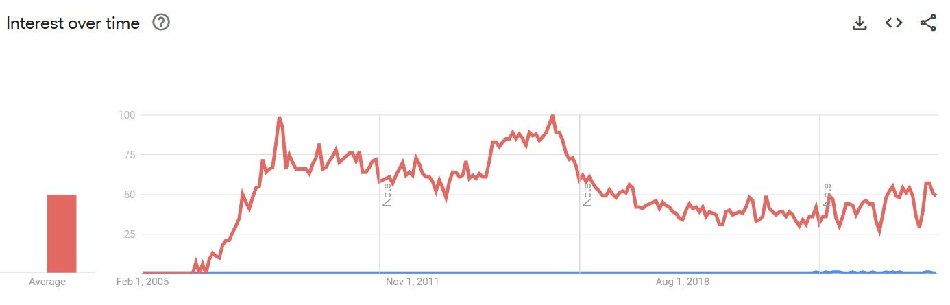 full stop punctuation "." google trends