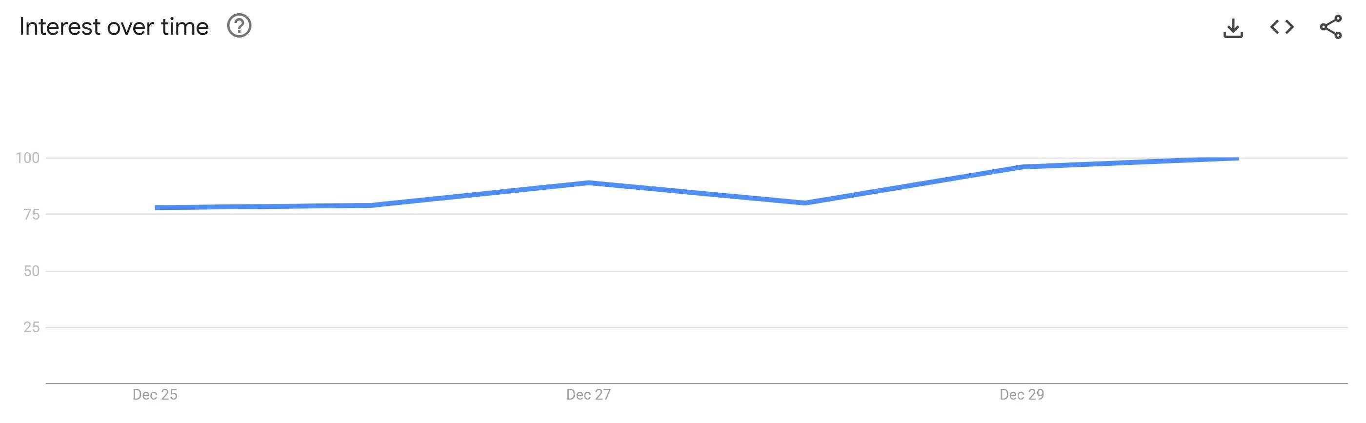 If you’re a guy in your early 20s, buy a Rolex, go into debt if you have to google trends