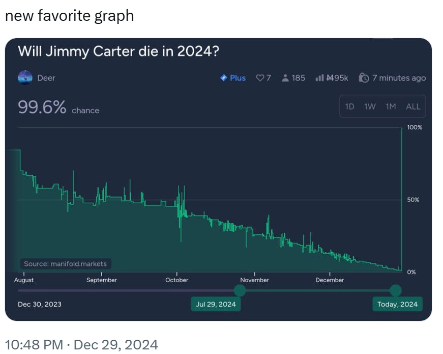 Jimmy Carter meme, text reads, 'new favorite graph' with a graph of the chance of Jimmy Carter dying in 2024.