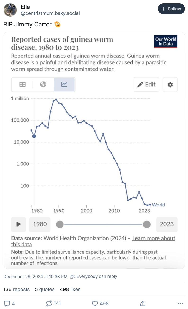 Jimmy Carter meme, text reads, 'RIP Jimmy Carter (salute emoji)' with a graph of 'reported cases of guinea worm disease, 1980 to 2023.'